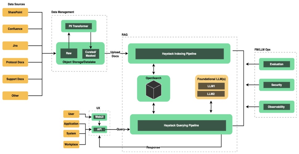 Secure RAG Deployment