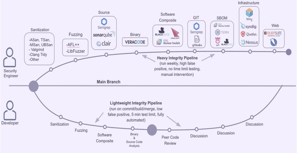 SAST & DAST Pipeline Integration