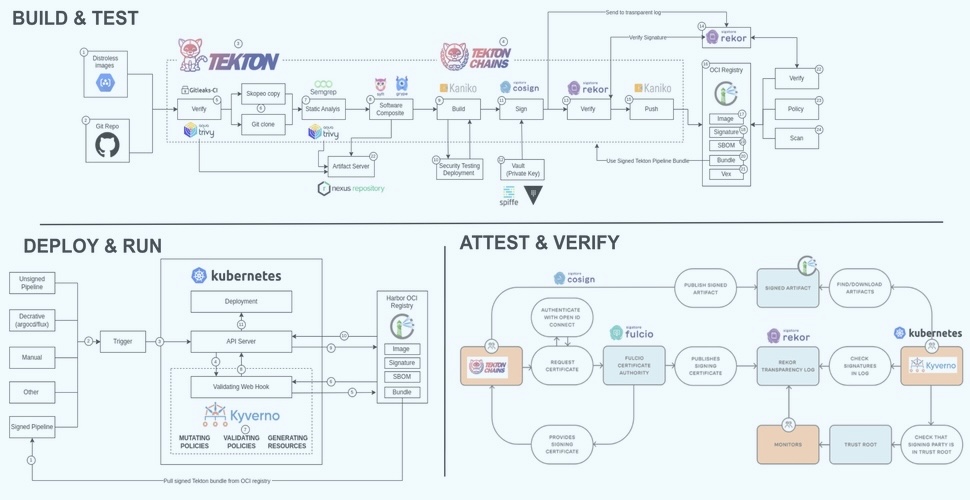 Secure Container Pipeline